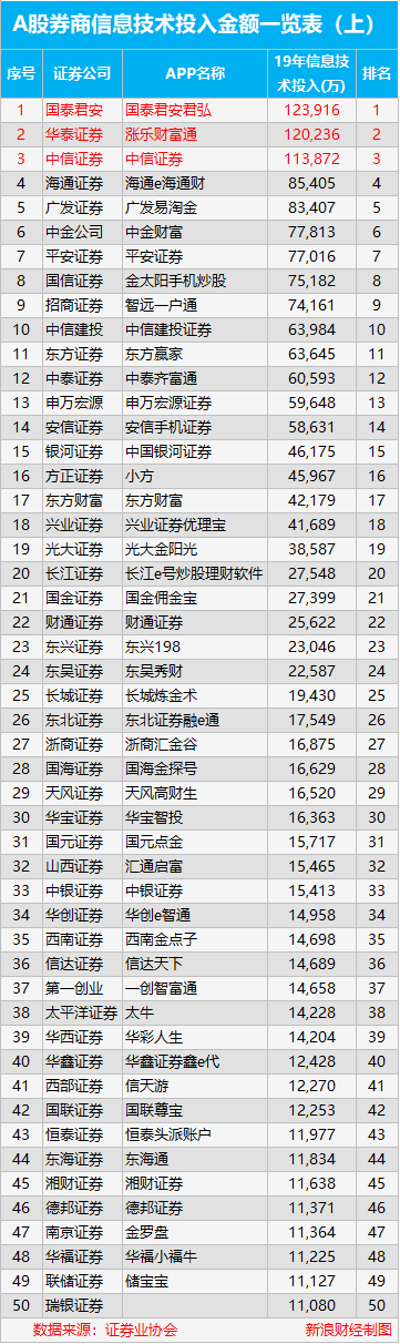 A股券商信息技术投入金额评测报告