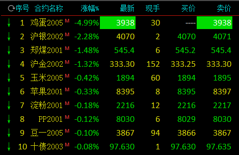 快讯：鸡蛋期货主力合约跌停 跌幅为4.99%