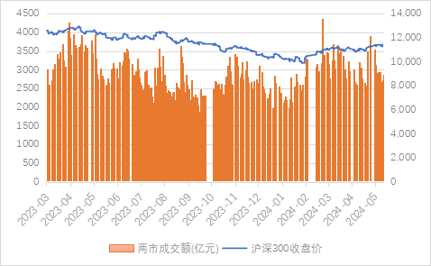 图2：两市成交额情况