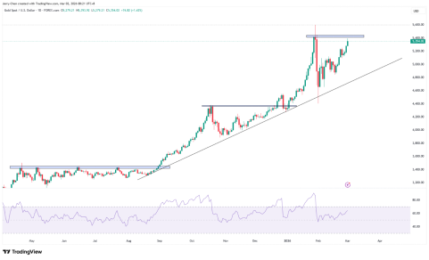 来源：TradingView，Forex.com