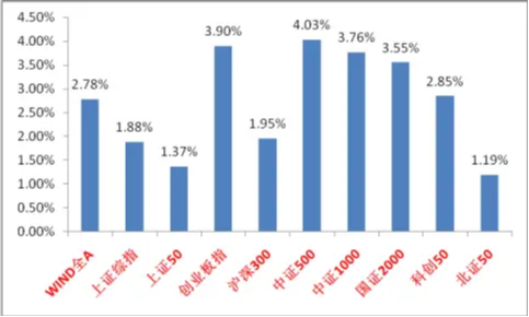 中加基金固收周报|春季躁动可能的方向