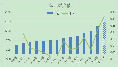 瑞达期货：苯乙烯：供应增加需求回升 宽幅震荡重心下移