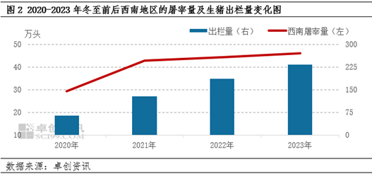 卓创资讯:气温、供需利空西南腌腊 猪肉价格上涨动力不足