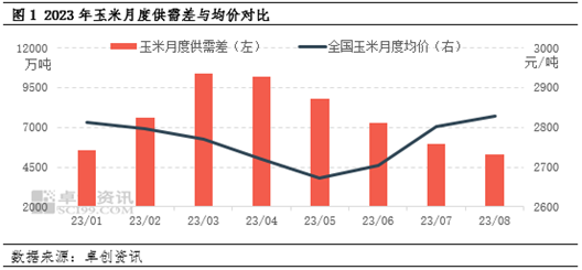 卓创资讯:余粮见底玉米价格刷新高位 下旬供需紧张缓解或难再涨