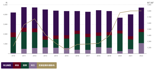 图：全球黄金年度需求变化&nbsp;来源：世界黄金协会