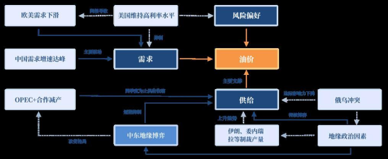 【秋季策略报告回顾与展望】原油:日没星与昴 势翳西山巅