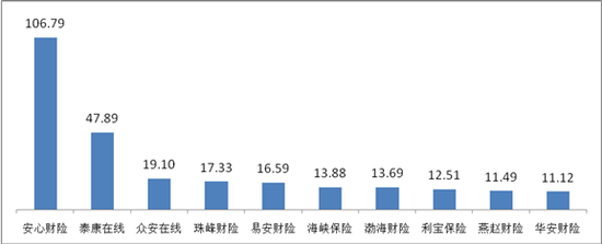 图五 亿元保费投诉量前10位的财产保险公司（单位：件/亿元）