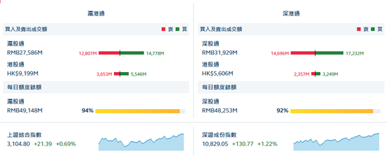 收评：港股通(沪)流入18.93亿 港股通(深)流入8.9