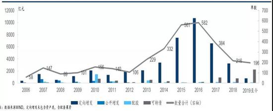 （规模：亿） 数据来源：WIND