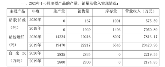 南京化纤H1营收净利双降 瘦身之后第二主业难寻