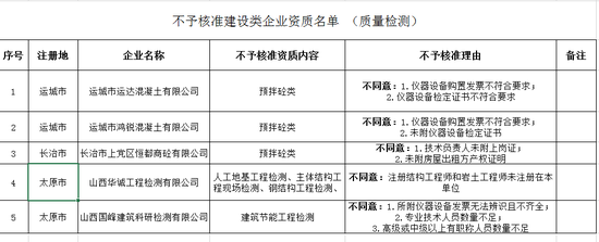 山西：不予核准运城市运达混凝土建设等5家公司建设类企业资质