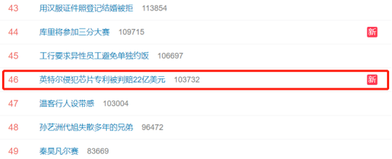“英特尔侵犯芯片专利被判赔22亿美元”上热搜  网友：芯片涨价不