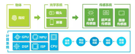 旷视科技推出AI光学屏下指纹解决方案 提升智能手机使用体验