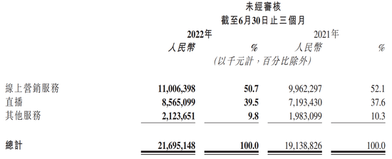 图片来源：快手上半年业绩公告截图