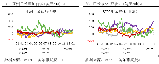 美尔雅期货:调油逻辑弱化,PX驱动向下