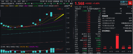 海油发展涨停，三桶油大涨，一键布局24只石油煤炭股的能源ETF（159930）放量涨1.42%，创2015年6月以来新高