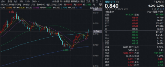湖南在线:生活杉德卡-银行变脸转弱，风格还切换吗？规模最大银行ETF（512800）半年线强支撑，历史11-12月胜率较大