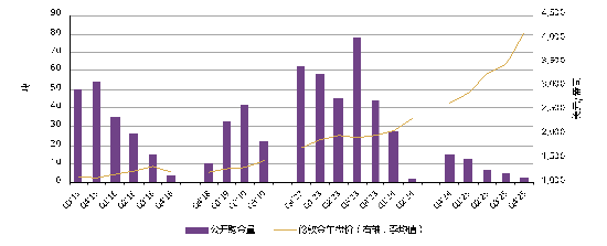 来源：中国国家外汇管理局，世界黄金协会