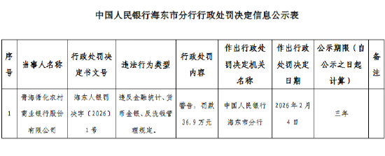 青海循化农村商业银行被罚36.9万元：违反金融统计、货币金银、反洗钱管理规定