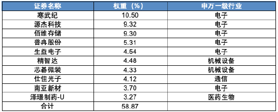 数据来源：Wind，截至2026年7月31日。