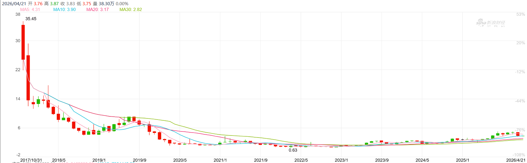 注:趣店股价走势 来源：新浪财经