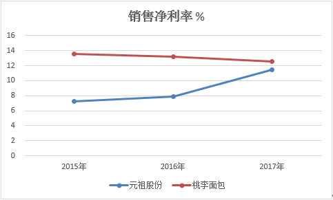 元祖股份与桃李面包近三年净利率比较