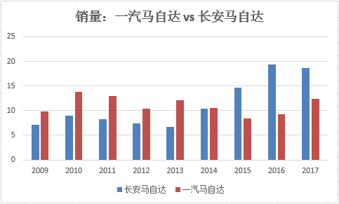 2009-2017马自达两家合资公司销量（万辆）