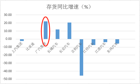 2019H1主要上市车企存货同比增速