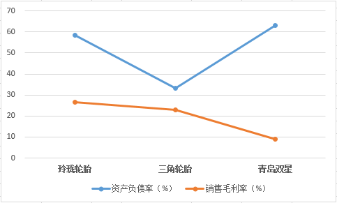 青岛双星与同行负债率和毛利率对比