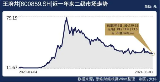 一再延迟回复上交所问询函 王府井股价腰斩有何难言之隐？