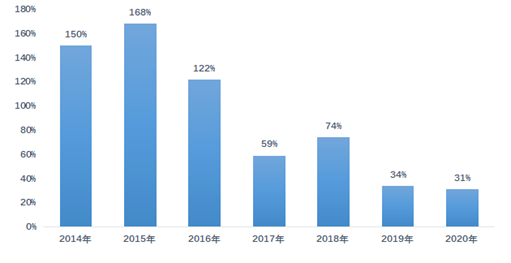 数据来源：wind，同期区间：2014-2020年