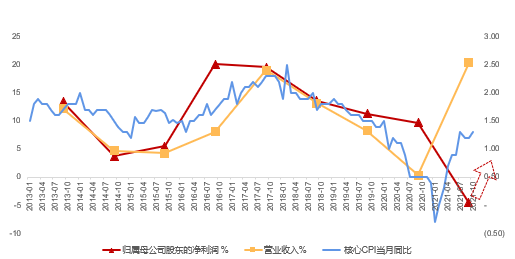 来源：Wind，盈利、营收数据为消费（中信风格）指数历年Q3同比数据