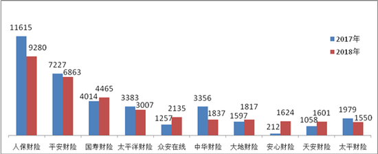 图一 保险合同纠纷投诉量前10位的财产保险公司（单位：件）