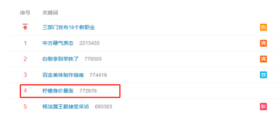 柠檬身价暴涨上热搜 网友：没尝出香水柠檬和普通柠檬有什么区别