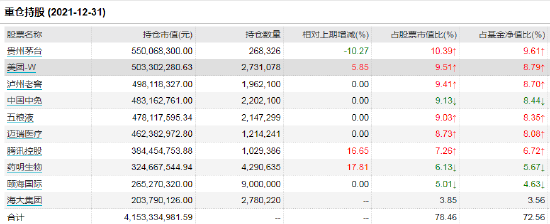 数据来源：Wind 截止日期：2021年12月31日