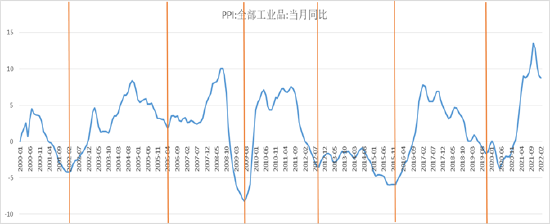 数据来源：国家统计局；九泰基金整理