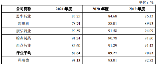 资料来源：招股书