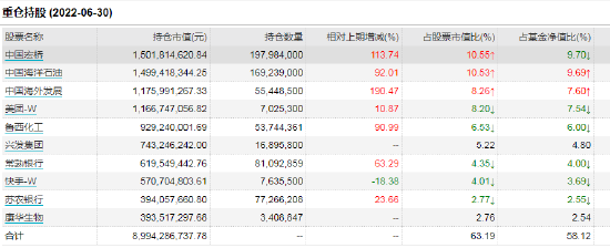 丘栋荣二季度十大重仓股 来源:WIND