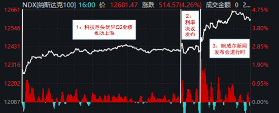 “华安基金：纳指大涨4%，偏鸽措辞叠加巨头业绩超预期，重视政策真空期美股表现