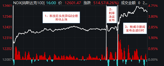 华安基金：纳指大涨4%，偏鸽措辞叠加巨头业绩超预期，重视政策真空期美股表现