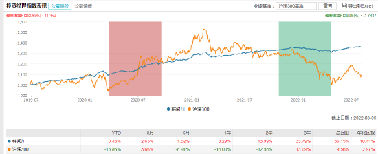 易方达200亿基金经理韩阅川离职 投资人能否买账？