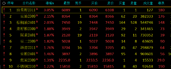 午评:豆油、棕榈油涨超2%,碳酸锂跌超3%