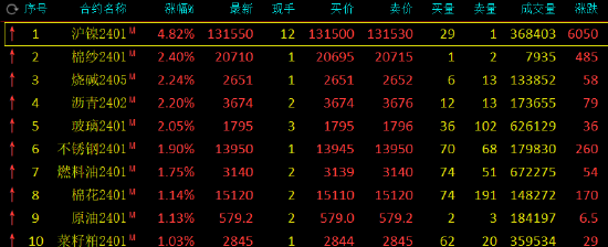 午评:沪镍涨近5%,鸡蛋跌超2%
