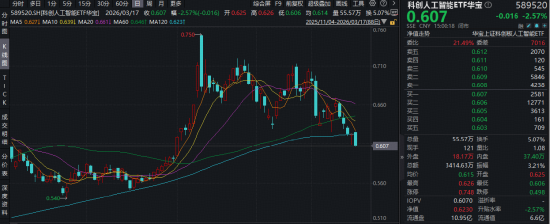 英伟达GTC大会如期而至！政策强催化+算力大爆发，华宝基金科创人工智能ETF（589520）近5日吸金3660万元！