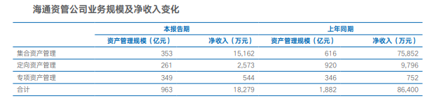 来源：海通证券半年报