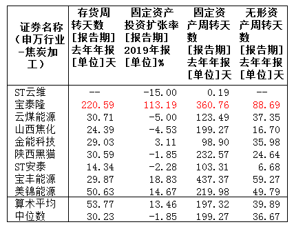 焦炭加工年报｜ST安泰杠杆最高 宝泰隆多指标异