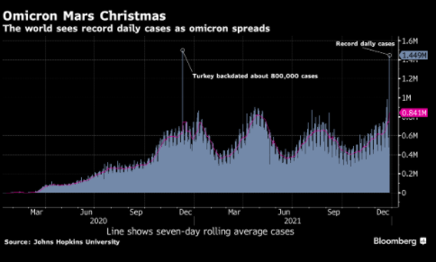 最新消息|Omicron给圣诞节添堵 全球单日新增新冠病例刷新纪录