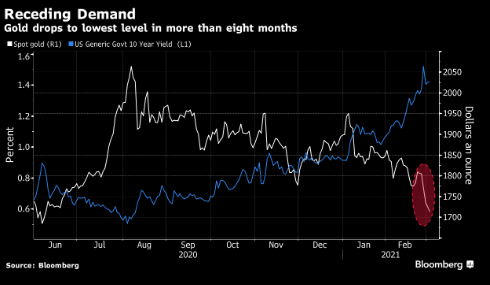 金价跌至八个月低点 因需求消退 美元走高