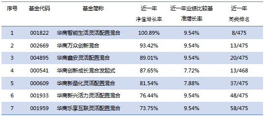 数据来源：业绩数据来自华商基金，业绩比较基准数据来自wind，排名数据来自银河证券