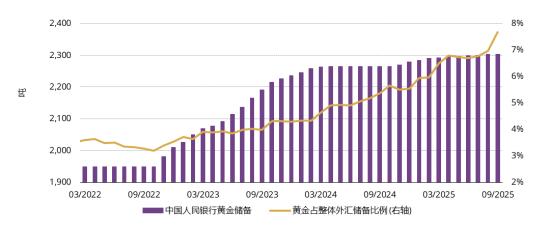 来源：中国国家外汇管理局，世界黄金协会。